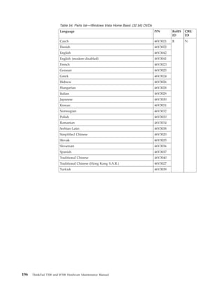 Table 54. Parts list—Windows Vista Home Basic (32 bit) DVDs
Language P/N RoHS
ID
CRU
ID
Czech 46V3021 R N
Danish 46V3022
English 46V3042
English (modem-disabled) 46V3041
French 46V3023
German 46V3025
Greek 46V3024
Hebrew 46V3026
Hungarian 46V3028
Italian 46V3029
Japanese 46V3030
Korean 46V3031
Norwegian 46V3032
Polish 46V3033
Romanian 46V3034
Serbian-Latin 46V3038
Simplified Chinese 46V3020
Slovak 46V3035
Slovenian 46V3036
Spanish 46V3037
Traditional Chinese 46V3040
Traditional Chinese (Hong Kong S.A.R.) 46V3027
Turkish 46V3039
196 ThinkPad T500 and W500 Hardware Maintenance Manual
 