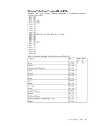 Windows Vista Home Premium (32 bit) DVDs
Windows Vista Home Premium (32 bit) is preinstalled as the operating system in
the following models:
v 2055-CTO
v 2056-CTO
v 2081-CTO, 52x
v 2082-CTO, 7Dx
v 2083-CTO
v 2087-CTO
v 2088-CTO
v 2089-CTO
v 2241-CTO
v 2242-CTO, 27x, 38x, 39x, 4Gx, 4Hx, 4Jx, 5Vx, 66x
v 2243-CTO
v 2246-CTO
v 2247-CTO
v 2261-CTO, 2Gx
v 4058-CTO
v 4061-CTO
v 4062-CTO
v 4063-CTO
v 4064-CTO
v 4065-CTO
Table 55. Parts list—Windows Vista Home Premium (32 bit) DVDs
Language P/N RoHS
ID
CRU
ID
Danish 46V3047 R N
English 46V3060
English (modem-disabled) 46V3061
French 46V3048
German 46V3049
Hebrew 46V3050
Italian 46V3052
Japanese 46V3053
Korean 46V3054
Norwegian 46V3055
Polish 46V3056
Simplified Chinese 46V3046
Spanish 46V3057
Traditional Chinese 46V3059
Traditional Chinese (Hong Kong S.A.R.) 46V3051
Turkish 46V3058
ThinkPad T500 and W500 197
 