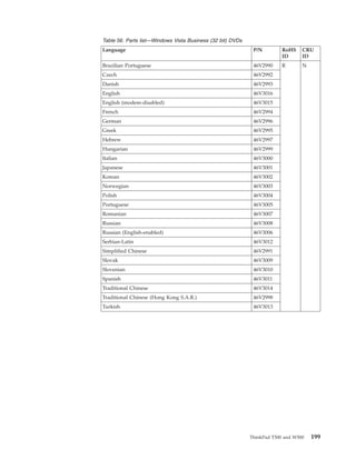 Table 56. Parts list—Windows Vista Business (32 bit) DVDs
Language P/N RoHS
ID
CRU
ID
Brazilian Portuguese 46V2990 R N
Czech 46V2992
Danish 46V2993
English 46V3016
English (modem-disabled) 46V3015
French 46V2994
German 46V2996
Greek 46V2995
Hebrew 46V2997
Hungarian 46V2999
Italian 46V3000
Japanese 46V3001
Korean 46V3002
Norwegian 46V3003
Polish 46V3004
Portuguese 46V3005
Romanian 46V3007
Russian 46V3008
Russian (English-enabled) 46V3006
Serbian-Latin 46V3012
Simplified Chinese 46V2991
Slovak 46V3009
Slovenian 46V3010
Spanish 46V3011
Traditional Chinese 46V3014
Traditional Chinese (Hong Kong S.A.R.) 46V2998
Turkish 46V3013
ThinkPad T500 and W500 199
 