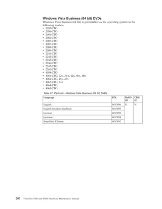 Windows Vista Business (64 bit) DVDs
Windows Vista Business (64 bit) is preinstalled as the operating system in the
following models:
v 2055-CTO
v 2056-CTO
v 2081-CTO
v 2082-CTO
v 2083-CTO
v 2087-CTO
v 2088-CTO
v 2089-CTO
v 2241-CTO
v 2242-CTO
v 2243-CTO
v 2246-CTO
v 2247-CTO
v 2261-CTO
v 4058-CTO
v 4061-CTO, 32x, 3Vx, 42x, 46x, 4Bx
v 4062-CTO, 25x, 2Fx
v 4063-CTO, 34x
v 4064-CTO
v 4065-CTO
Table 57. Parts list—Windows Vista Business (64 bit) DVDs
Language P/N RoHS
ID
CRU
ID
English 46V3096 R N
English (modem-disabled) 46V3095
German 46V3093
Japanese 46V3094
Simplified Chinese 46V3092
200 ThinkPad T500 and W500 Hardware Maintenance Manual
 