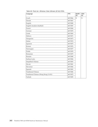 Table 58. Parts list—Windows Vista Ultimate (32 bit) DVDs
Language P/N RoHS
ID
CRU
ID
Czech 46V3066 R N
Danish 46V3067
English 46V3088
English (modem-disabled) 46V3087
French 46V3068
German 46V3070
Greek 46V3069
Hebrew 46V3071
Hungarian 46V3073
Italian 46V3074
Japanese 46V3075
Korean 46V3076
Norwegian 46V3077
Polish 46V3078
Romanian 46V3079
Russian 46V3080
Serbian-Latin 46V3084
Simplified Chinese 46V3065
Slovak 46V3081
Slovenian 46V3082
Spanish 46V3083
Traditional Chinese 46V3086
Traditional Chinese (Hong Kong S.A.R.) 46V3072
Turkish 46V3085
202 ThinkPad T500 and W500 Hardware Maintenance Manual
 