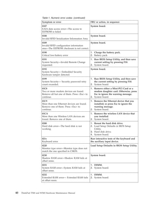 Table 1. Numeric error codes (continued)
Symptom or error FRU or action, in sequence
0187
EAIA data access error—The access to
EEPROM is failed.
System board.
0188
Invalid RFID Serialization Information Area.
System board.
0189
Invalid RFID configuration information
area—The EEPROM checksum is not correct.
System board.
0190
Critical low-battery error
1. Charge the battery pack.
2. Battery pack.
0191
System Security—Invalid Remote Change
requested.
1. Run BIOS Setup Utility, and then save
current setting by pressing F10.
2. System board.
0192
System Security— Embedded Security
hardware tamper detected.
System board.
0199
System Security— Security password retry
count exceeded.
1. Run BIOS Setup Utility, and then save
the current setting by pressing F10.
2. System board.
01C8
Two or more modem devices are found.
Remove all but one of them. Press <Esc> to
continue.
1. Remove either a Mini-PCI Card or a
modem daughter card. Otherwise, press
Esc to ignore the warning message.
2. System board.
01C9
More than one Ethernet devices are found.
Remove one of them. Press <Esc> to
continue.
1. Remove the Ethernet device that you
installed; or press Esc to ignore the
warning message.
2. System board.
01CA
More than one Wireless LAN devices are
found. Remove one of them.
1. Remove the wireless LAN device that
you installed.
2. System board.
0200
Hard disk error—The hard disk is not
working.
1. Reseat the hard disk drive.
2. Load Setup Defaults in BIOS Setup
Utility.
3. Hard disk drive.
4. System board.
021x
Keyboard error.
Run interactive tests of the keyboard and
the auxiliary input device.
0220
Monitor type error—Monitor type does not
match the one specified in CMOS.
Load Setup Defaults in BIOS Setup Utility.
0230
Shadow RAM error—Shadow RAM fails at
offset nnnn.
System board.
0231
System RAM error—System RAM fails at
offset nnnn.
1. DIMM.
2. System board.
0232
Extended RAM error— Extended RAM fails
at offset nnnn.
1. DIMM.
2. System board.
40 ThinkPad T500 and W500 Hardware Maintenance Manual
 