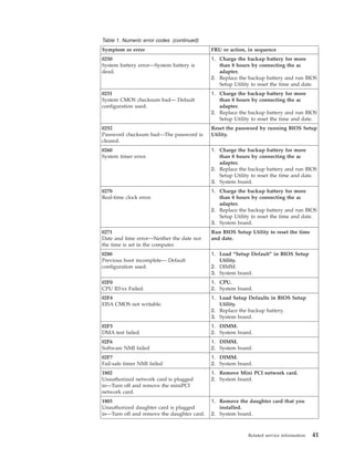 Table 1. Numeric error codes (continued)
Symptom or error FRU or action, in sequence
0250
System battery error—System battery is
dead.
1. Charge the backup battery for more
than 8 hours by connecting the ac
adapter.
2. Replace the backup battery and run BIOS
Setup Utility to reset the time and date.
0251
System CMOS checksum bad— Default
configuration used.
1. Charge the backup battery for more
than 8 hours by connecting the ac
adapter.
2. Replace the backup battery and run BIOS
Setup Utility to reset the time and date.
0252
Password checksum bad—The password is
cleared.
Reset the password by running BIOS Setup
Utility.
0260
System timer error.
1. Charge the backup battery for more
than 8 hours by connecting the ac
adapter.
2. Replace the backup battery and run BIOS
Setup Utility to reset the time and date.
3. System board.
0270
Real-time clock error.
1. Charge the backup battery for more
than 8 hours by connecting the ac
adapter.
2. Replace the backup battery and run BIOS
Setup Utility to reset the time and date.
3. System board.
0271
Date and time error—Neither the date nor
the time is set in the computer.
Run BIOS Setup Utility to reset the time
and date.
0280
Previous boot incomplete— Default
configuration used.
1. Load “Setup Default” in BIOS Setup
Utility.
2. DIMM.
3. System board.
02F0
CPU ID:xx Failed.
1. CPU.
2. System board.
02F4
EISA CMOS not writable.
1. Load Setup Defaults in BIOS Setup
Utility.
2. Replace the backup battery.
3. System board.
02F5
DMA test failed.
1. DIMM.
2. System board.
02F6
Software NMI failed
1. DIMM.
2. System board.
02F7
Fail-safe timer NMI failed
1. DIMM.
2. System board.
1802
Unauthorized network card is plugged
in—Turn off and remove the miniPCI
network card.
1. Remove Mini PCI network card.
2. System board.
1803
Unauthorized daughter card is plugged
in—Turn off and remove the daughter card.
1. Remove the daughter card that you
installed.
2. System board.
Related service information 41
 