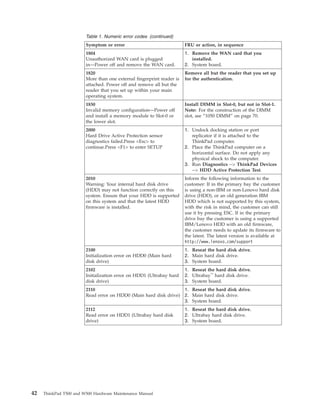 Table 1. Numeric error codes (continued)
Symptom or error FRU or action, in sequence
1804
Unauthorized WAN card is plugged
in—Power off and remove the WAN card.
1. Remove the WAN card that you
installed.
2. System board.
1820
More than one external fingerprint reader is
attached. Power off and remove all but the
reader that you set up within your main
operating system.
Remove all but the reader that you set up
for the authentication.
1830
Invalid memory configuration—Power off
and install a memory module to Slot-0 or
the lower slot.
Install DIMM in Slot-0, but not in Slot-1.
Note: For the construction of the DIMM
slot, see “1050 DIMM” on page 70.
2000
Hard Drive Active Protection sensor
diagnostics failed.Press <Esc> to
continue.Press <F1> to enter SETUP
1. Undock docking station or port
replicator if it is attached to the
ThinkPad computer.
2. Place the ThinkPad computer on a
horizontal surface. Do not apply any
physical shock to the computer.
3. Run Diagnostics --> ThinkPad Devices
--> HDD Active Protection Test.
2010
Warning: Your internal hard disk drive
(HDD) may not function correctly on this
system. Ensure that your HDD is supported
on this system and that the latest HDD
firmware is installed.
Inform the following information to the
customer: If in the primary bay the customer
is using a non-IBM or non-Lenovo hard disk
drive (HDD), or an old generation IBM
HDD which is not supported by this system,
with the risk in mind, the customer can still
use it by pressing ESC. If in the primary
drive bay the customer is using a supported
IBM/Lenovo HDD with an old firmware,
the customer needs to update its firmware to
the latest. The latest version is available at
http://www.lenovo.com/support
2100
Initialization error on HDD0 (Main hard
disk drive)
1. Reseat the hard disk drive.
2. Main hard disk drive.
3. System board.
2102
Initialization error on HDD1 (Ultrabay hard
disk drive)
1. Reseat the hard disk drive.
2. Ultrabay™
hard disk drive.
3. System board.
2110
Read error on HDD0 (Main hard disk drive)
1. Reseat the hard disk drive.
2. Main hard disk drive.
3. System board.
2112
Read error on HDD1 (Ultrabay hard disk
drive)
1. Reseat the hard disk drive.
2. Ultrabay hard disk drive.
3. System board.
42 ThinkPad T500 and W500 Hardware Maintenance Manual
 