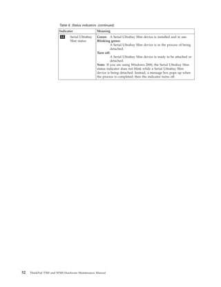 Table 8. Status indicators (continued)
Indicator Meaning
11 Serial Ultrabay
Slim status
Green: A Serial Ultrabay Slim device is installed and in use.
Blinking green:
A Serial Ultrabay Slim device is in the process of being
detached.
Turn off:
A Serial Ultrabay Slim device is ready to be attached or
detached.
Note: If you are using Windows 2000, the Serial Ultrabay Slim
status indicator does not blink while a Serial Ultrabay Slim
device is being detached. Instead, a message box pops up when
the process is completed; then the indicator turns off.
52 ThinkPad T500 and W500 Hardware Maintenance Manual
 