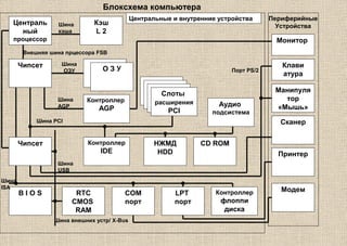 Централь
ный
процессор
Кэш
L 2
Чипсет
О З У
Контроллер
AGP
Чипсет
B I O S RTC
CMOS
RAM
COM
порт
LPT
порт
Контроллер
флоппи
диска
Контроллер
IDE
НЖМД
HDD
CD ROM
Аудио
подсистема
Слоты
расширения
PCI
Монитор
Клави
атура
Манипуля
тор
«Мышь»
Сканер
Принтер
Модем
Внешняя шина прцессора FSB
Шина
ОЗУ
Шина
AGP
Шина PCI
Шина
USB
Шина внешних устр/ X-Bus
Порт PS/2
Центральные и внутренние устройства
Шина
кэша
Шина
ISA
Периферийные
Устройства
Блоксхема компьютера
 