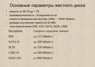 Основные параметры жесткого диска
• емкость от 80 Гб до 1 Тб
• производительность. Складывается из:
- скорости вращения винчестера (5400 – 15000 об/мин)
- размера внутренней памяти (2-32 Мб)
- типа подключения (IDE, ATA, SATA, SCSI, USB)
Интерфейс Скорость передачи данных
IDE до 133 Мбайт/с
SATA II до 300 Мбайт/с
SCSI до 320 Мбайт/с
USB 2.0 до 480 Мбайт/с
IEEE1394 от 800 Мбайт/с
 
