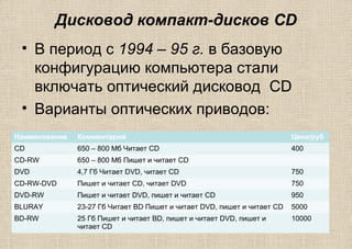 Дисковод компакт-дисков CD
• В период с 1994 – 95 г. в базовую
конфигурацию компьютера стали
включать оптический дисковод CD
• Варианты оптических приводов:
Наименование Комментарий Цена/руб
CD 650 – 800 Мб Читает CD 400
CD-RW 650 – 800 Мб Пишет и читает CD
DVD 4,7 Гб Читает DVD, читает CD 750
CD-RW-DVD Пишет и читает CD, читает DVD 750
DVD-RW Пишет и читает DVD, пишет и читает CD 950
BLURAY 23-27 Гб Читает BD Пишет и читает DVD, пишет и читает CD 5000
BD-RW 25 Гб Пишет и читает BD, пишет и читает DVD, пишет и
читает CD
10000
 
