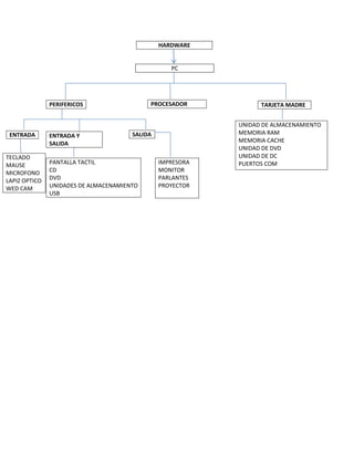 HARDWARE
PC
PERIFERICOS PROCESADOR TARJETA MADRE
UNIDAD DE ALMACENAMIENTO
ENTRADA ENTRADA Y SALIDA MEMORIA RAM
SALIDA MEMORIA CACHE
UNIDAD DE DVD
TECLADO UNIDAD DE DC
MAUSE PANTALLA TACTIL IMPRESORA PUERTOS COM
MICROFONO CD MONITOR
LAPIZ OPTICO DVD PARLANTES
WED CAM UNIDADES DE ALMACENAMIENTO PROYECTOR
USB