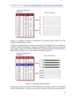 Sua Oficina Virtual – http://www.waytech.hpg.com.br - http://sites.uol.com.br/waytech
--------------------------------------------------------------------------------------------------------------




Figura 20 - Exemplo de tabela de configurações de memória, típica de placas de CPU
386DX e 486 fabricadas até 1994.
A tabela de configurações de memória é usada tanto na instalação como na expansão de
memória. Vejamos inicialmente o exemplo da instalação de 4 MB de memória. De acordo
com a tabela, vemos que para obter 4 MB é preciso preencher o Banco 0 com módulos de 1
MB, deixando o Banco 1 vazio. Esta situação é mostrada na figura 21.




                              Figura 21 - Formando 4 MB de memória.
Suponha agora que este PC possui 4 MB instalados, como mostra a figura 21, e desejamos
realizar uma expansão. A tabela nos mostra que é possível realizar uma expansão para 5


                                                                                                            27
 