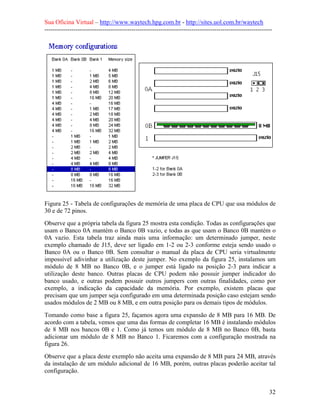 Sua Oficina Virtual – http://www.waytech.hpg.com.br - http://sites.uol.com.br/waytech
--------------------------------------------------------------------------------------------------------------




Figura 25 - Tabela de configurações de memória de uma placa de CPU que usa módulos de
30 e de 72 pinos.
Observe que a própria tabela da figura 25 mostra esta condição. Todas as configurações que
usam o Banco 0A mantém o Banco 0B vazio, e todas as que usam o Banco 0B mantém o
0A vazio. Esta tabela traz ainda mais uma informação: um determinado jumper, neste
exemplo chamado de J15, deve ser ligado em 1-2 ou 2-3 conforme esteja sendo usado o
Banco 0A ou o Banco 0B. Sem consultar o manual da placa de CPU seria virtualmente
impossível adivinhar a utilização deste jumper. No exemplo da figura 25, instalamos um
módulo de 8 MB no Banco 0B, e o jumper está ligado na posição 2-3 para indicar a
utilização deste banco. Outras placas de CPU podem não possuir jumper indicador do
banco usado, e outras podem possuir outros jumpers com outras finalidades, como por
exemplo, a indicação da capacidade da memória. Por exemplo, existem placas que
precisam que um jumper seja configurado em uma determinada posição caso estejam sendo
usados módulos de 2 MB ou 8 MB, e em outra posição para os demais tipos de módulos.
Tomando como base a figura 25, façamos agora uma expansão de 8 MB para 16 MB. De
acordo com a tabela, vemos que uma das formas de completar 16 MB é instalando módulos
de 8 MB nos bancos 0B e 1. Como já temos um módulo de 8 MB no Banco 0B, basta
adicionar um módulo de 8 MB no Banco 1. Ficaremos com a configuração mostrada na
figura 26.
Observe que a placa deste exemplo não aceita uma expansão de 8 MB para 24 MB, através
da instalação de um módulo adicional de 16 MB, porém, outras placas poderão aceitar tal
configuração.


                                                                                                            32
 