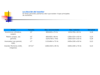 Grupo Tamaño Res. recomendada Res. máxima Dot pitch
Económicos (ofimática,
juegos)
15" 800x600 a 75 Hz 1024x768 a 60 Hz 0,28
Medios (juegos, uso
general)
15"
17"
800x600 a 80 Hz
1024x768 a 75Hz
1280x1024 a 60 Hz
1280x1024 a 60 Hz
0,25
0,28
Avanzados (uso general,
CAD)
17" 1152x864 a 75 Hz 1600x1200 a 60 Hz 0,22
Grandes Monitores (CAD,
imágenes)
19"/21" 1280x1024 a 85 Hz 1600x1200 a 70 Hz 0,22
La elección del monitor
En líneas generales podríamos decir que existen 4 tipos principales
de monitores:
 
