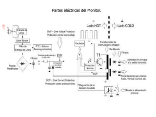 Partes eléctricas del Monitor.
 