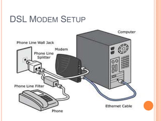 DSL MODEM SETUP

 