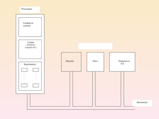 Unidade Aritmética Lógica(UAL ) Registradores . . . . . . . Memória Disco Dispositivos E/S Barramento Processador Unidade de controle 