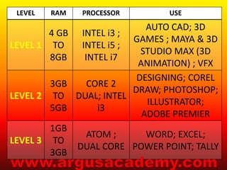 LEVEL RAM PROCESSOR USE 
LEVEL 1 
4 GB 
TO 
8GB 
INTEL i3 ; 
INTEL i5 ; 
INTEL i7 
AUTO CAD; 3D 
GAMES ; MAYA & 3D 
STUDIO MAX (3D 
ANIMATION) ; VFX 
LEVEL 2 
3GB 
TO 
5GB 
CORE 2 
DUAL; INTEL 
i3 
DESIGNING; COREL 
DRAW; PHOTOSHOP; 
ILLUSTRATOR; 
ADOBE PREMIER 
LEVEL 3 
1GB 
TO 
3GB 
ATOM ; 
DUAL CORE 
WORD; EXCEL; 
POWER POINT; TALLY 
 