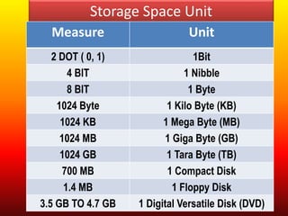 Storage Space Unit 
Measure Unit 
2 DOT ( 0, 1) 1Bit 
4 BIT 1 Nibble 
8 BIT 1 Byte 
1024 Byte 1 Kilo Byte (KB) 
1024 KB 1 Mega Byte (MB) 
1024 MB 1 Giga Byte (GB) 
1024 GB 1 Tara Byte (TB) 
700 MB 1 Compact Disk 
1.4 MB 1 Floppy Disk 
3.5 GB TO 4.7 GB 1 Digital Versatile Disk (DVD) 
 