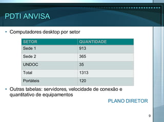 PDTI ANVISA Computadores desktop por setor Outras tabelas: servidores, velocidade de conexão e quantitativo de equipamentos PLANO DIRETOR SETOR QUANTIDADE Sede 1  913 Sede 2 365 UNDOC 35 Total 1313 Portáteis 120 