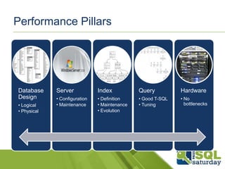 Performance Pillars

Database
Design
• Logical
• Physical

Server

Index

Query

Hardware

• Configuration
• Maintenance

• Definition
• Maintenance
• Evolution

• Good T-SQL
• Tuning

• No
bottlenecks

 