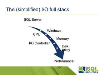 The (simplified) I/O full stack
SQL Server
Windows
CPU
Memory
I/O Controller

Disk
Array
Performance

 