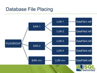 Database File Placing
LUN 1

DataFile1.ndf

LUN 2

DataFile2.ndf

LUN 3

DataFile3.ndf

LUN 4

DataFile4.ndf

LUN «n»

DataFileN.ndf

SAN 1

FILEGROUP
SAN 2

SAN «n»

 