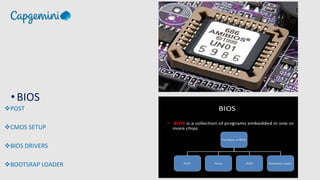 •BIOS
POST
CMOS SETUP
BIOS DRIVERS
BOOTSRAP LOADER