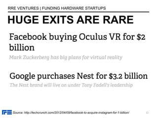 HUGE EXITS ARE RARE
RRE VENTURES | FUNDING HARDWARE STARTUPS
Source: http://techcrunch.com/2012/04/09/facebook-to-acquire-...