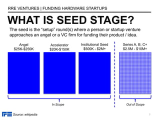 WHAT IS SEED STAGE?
RRE VENTURES | FUNDING HARDWARE STARTUPS
7
Series A, B, C+
$2.5M - $10M+
Out of ScopeIn Scope
Institut...