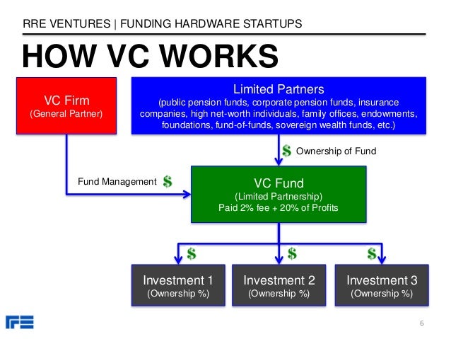 funding hardware startups how funding works