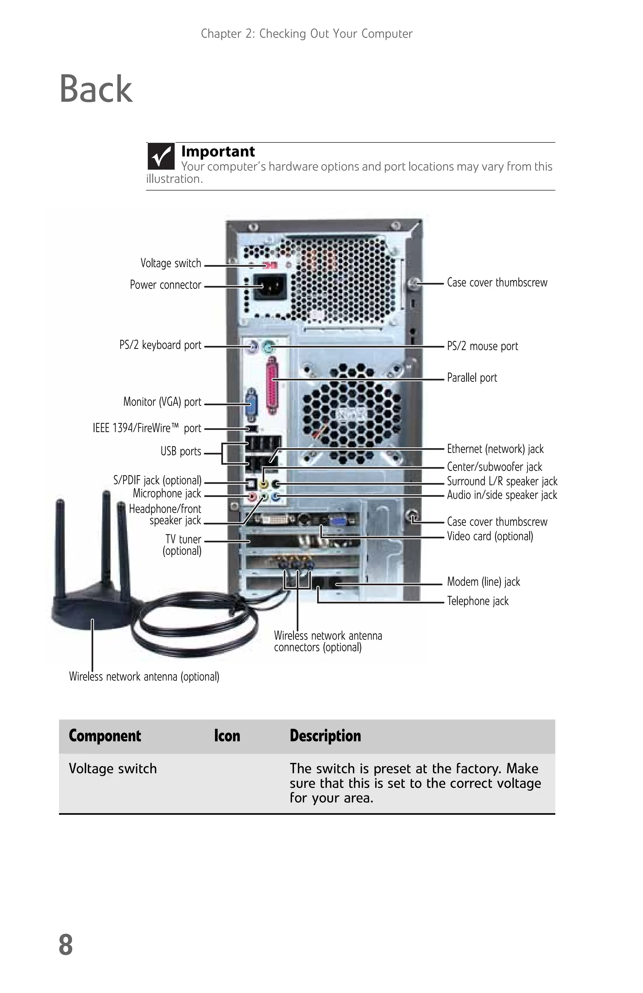 Chapter 2: Checking Out Your Computer
8
Back
Important
Your computer’s hardware options and port locations may vary from this
illustration.
Component Icon Description
Voltage switch The switch is preset at the factory. Make
sure that this is set to the correct voltage
for your area.
Telephone jack
PS/2 mouse port
PS/2 keyboard port
Voltage switch
Power connector
Ethernet (network) jack
Audio in/side speaker jack
Case cover thumbscrew
Headphone/front
speaker jack
Microphone jack
Surround L/R speaker jack
Center/subwoofer jack
USB ports
Video card (optional)
Modem (line) jack
Wireless network antenna
connectors (optional)
IEEE 1394/FireWire™ port
TV tuner
(optional)
Case cover thumbscrew
S/PDIF jack (optional)
Parallel port
Monitor (VGA) port
Wireless network antenna (optional)
8512008.book Page 8 Friday, December 8, 2006 5:36 PM
 