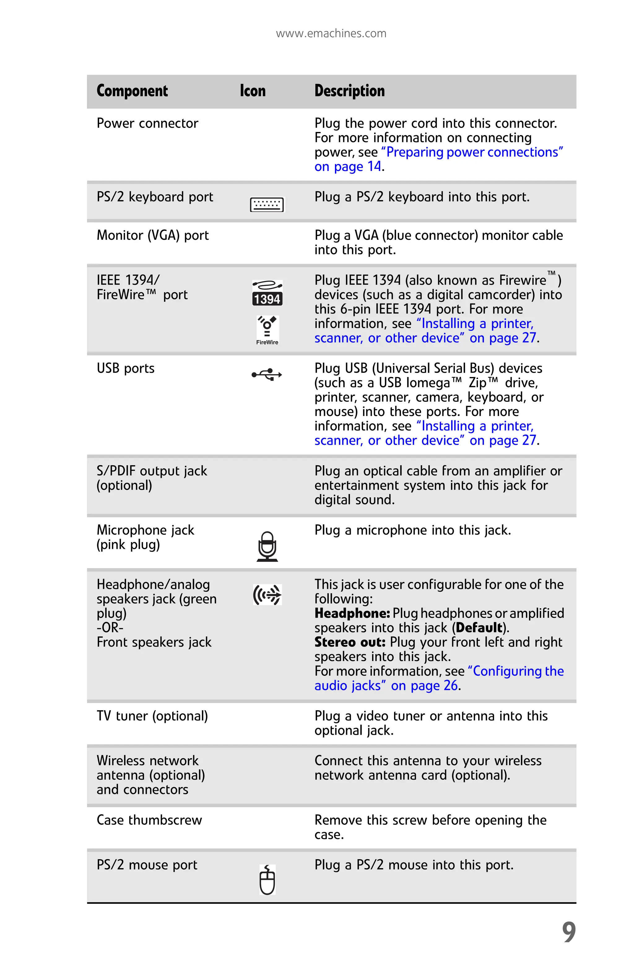 www.emachines.com
9
Power connector Plug the power cord into this connector.
For more information on connecting
power, see “Preparing power connections”
on page 14.
PS/2 keyboard port Plug a PS/2 keyboard into this port.
Monitor (VGA) port Plug a VGA (blue connector) monitor cable
into this port.
IEEE 1394/
FireWire™ port
Plug IEEE 1394 (also known as Firewire™
)
devices (such as a digital camcorder) into
this 6-pin IEEE 1394 port. For more
information, see “Installing a printer,
scanner, or other device” on page 27.
USB ports Plug USB (Universal Serial Bus) devices
(such as a USB Iomega™ Zip™ drive,
printer, scanner, camera, keyboard, or
mouse) into these ports. For more
information, see “Installing a printer,
scanner, or other device” on page 27.
S/PDIF output jack
(optional)
Plug an optical cable from an amplifier or
entertainment system into this jack for
digital sound.
Microphone jack
(pink plug)
Plug a microphone into this jack.
Headphone/analog
speakers jack (green
plug)
-OR-
Front speakers jack
This jack is user configurable for one of the
following:
Headphone: Plugheadphones oramplified
speakers into this jack (Default).
Stereo out: Plug your front left and right
speakers into this jack.
For more information, see “Configuring the
audio jacks” on page 26.
TV tuner (optional) Plug a video tuner or antenna into this
optional jack.
Wireless network
antenna (optional)
and connectors
Connect this antenna to your wireless
network antenna card (optional).
Case thumbscrew Remove this screw before opening the
case.
PS/2 mouse port Plug a PS/2 mouse into this port.
Component Icon Description
8512008.book Page 9 Friday, December 8, 2006 5:36 PM
 