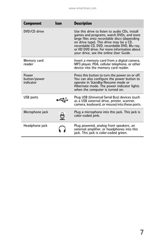 www.emachines.com
7
Component Icon Description
DVD/CD drive Use this drive to listen to audio CDs, install
games and programs, watch DVDs, and store
large files onto recordable discs (depending
on drive type). This drive may be a CD,
recordable CD, DVD, recordable DVD, Blu-ray,
or HD DVD drive. For more information about
your drive, see the online User Guide.
Memory card
reader
Insert a memory card from a digital camera,
MP3 player, PDA, cellular telephone, or other
device into the memory card reader.
Power
button/power
indicator
Press this button to turn the power on or off.
You can also configure the power button to
operate in Standby/Resume mode or
Hibernate mode. The power indicator lights
when the computer is turned on.
USB ports Plug USB (Universal Serial Bus) devices (such
as a USB external drive, printer, scanner,
camera, keyboard, or mouse) into these ports.
Microphone jack Plug a microphone into this jack. This jack is
color-coded pink.
Headphone jack Plug powered, analog front speakers, an
external amplifier, or headphones into this
jack. This jack is color-coded green.
8512008.book Page 7 Friday, December 8, 2006 5:36 PM
 