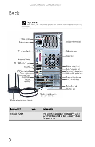 Chapter 2: Checking Out Your Computer
8
Back
Important
Your computer’s hardware options and port locations may vary from this
illustration.
Component Icon Description
Voltage switch The switch is preset at the factory. Make
sure that this is set to the correct voltage
for your area.
Telephone jack
PS/2 mouse port
PS/2 keyboard port
Voltage switch
Power connector
Ethernet (network) jack
Audio in/side speaker jack
Case cover thumbscrew
Headphone/front
speaker jack
Microphone jack
Surround L/R speaker jack
Center/subwoofer jack
USB ports
Video card (optional)
Modem (line) jack
Wireless network antenna
connectors (optional)
IEEE 1394/FireWire™ port
TV tuner
(optional)
Case cover thumbscrew
S/PDIF jack (optional)
Parallel port
Monitor (VGA) port
Wireless network antenna (optional)
8512008.book Page 8 Friday, December 8, 2006 5:36 PM
 
