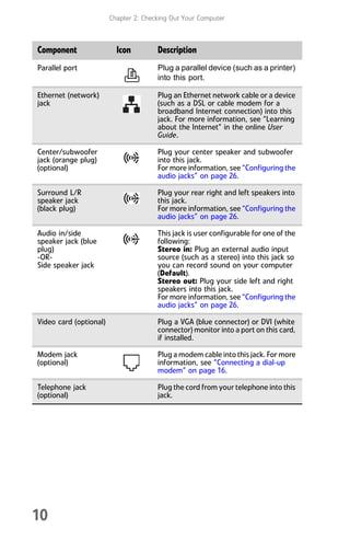 Chapter 2: Checking Out Your Computer
10
Parallel port Plug a parallel device (such as a printer)
into this port.
Ethernet (network)
jack
Plug an Ethernet network cable or a device
(such as a DSL or cable modem for a
broadband Internet connection) into this
jack. For more information, see “Learning
about the Internet” in the online User
Guide.
Center/subwoofer
jack (orange plug)
(optional)
Plug your center speaker and subwoofer
into this jack.
For more information, see “Configuring the
audio jacks” on page 26.
Surround L/R
speaker jack
(black plug)
Plug your rear right and left speakers into
this jack.
For more information, see “Configuring the
audio jacks” on page 26.
Audio in/side
speaker jack (blue
plug)
-OR-
Side speaker jack
This jack is user configurable for one of the
following:
Stereo in: Plug an external audio input
source (such as a stereo) into this jack so
you can record sound on your computer
(Default).
Stereo out: Plug your side left and right
speakers into this jack.
For more information, see “Configuring the
audio jacks” on page 26.
Video card (optional) Plug a VGA (blue connector) or DVI (white
connector) monitor into a port on this card,
if installed.
Modem jack
(optional)
Plug a modem cable into this jack. For more
information, see “Connecting a dial-up
modem” on page 16.
Telephone jack
(optional)
Plug the cord from your telephone into this
jack.
Component Icon Description
8512008.book Page 10 Friday, December 8, 2006 5:36 PM
 