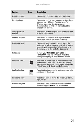 www.emachines.com
21
Feature Icon Description
Editing buttons Press these buttons to copy, cut, and paste.
Function keys Press these keys to start program actions. Each
program uses different function keys for
different purposes. See the program
documentation to find out more about the
function key actions.
Audio playback
buttons
Press these buttons to play your audio files and
to adjust the volume.
Internet buttons Press these buttons to launch your Internet
home page, search, or e-mail programs.
Navigation keys Press these keys to move the cursor to the
beginning of a line, to the end of a line, up the
page, down the page, to the beginning of a
document, or to the end of a document.
Indicators Show if your NUM LOCK, CAPS LOCK, or
SCROLL LOCK keys are activated. Press the
corresponding key to activate the function.
Windows keys Press one of these keys to open the Windows
Start menu. These keys can also be used in
combination with other keys to open utilities like
F (Find/Search), R (Run), and E (Computer).
Application key Press this key to access shortcut menus and help
assistants in Windows.
Directional keys Press these keys to move the cursor up, down,
right, or left.
Numeric keypad Press these keys to type numbers when the
numeric keypad (NUM LOCK) is turned on.
8512008.book Page 21 Friday, December 8, 2006 5:36 PM
 