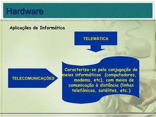 Aplicações de Informática Hardware TELECOMUNICAÇÕES TELEMÁTICA Caracteriza-se pela conjugação de meios informáticos  (computadores,  modems, etc), com meios de comunicação à distância (linhas telefónicas, satélites, etc.) 