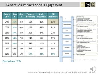 Generation Impacts Social Engagement
Adults
18+
Gen
Y
Gen
X
Younger
Boomers
Older
Boomers
All
Boomers
24% 35% 26% 16% 10% 13%
35% 52% 40% 26% 17% 21%
35% 47% 38% 30% 24% 27%
21% 34% 23% 14% 8% 11%
71% 86% 74% 64% 58% 61%
75% 89% 79% 67% 63% 65%
12% 3% 10% 17% 21% 19%
Overindex at 120+
North American Technographics Online Benchmark Survey (Part 1) Q2 2012 (U.S., Canada) – U.S. data
 