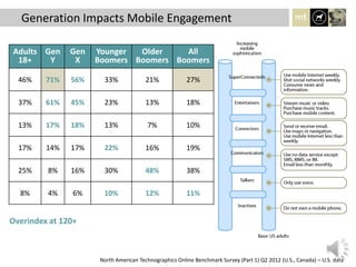 Generation Impacts Mobile Engagement
Adults
18+
Gen
Y
Gen
X
Younger
Boomers
Older
Boomers
All
Boomers
46% 71% 56% 33% 21% 27%
37% 61% 45% 23% 13% 18%
13% 17% 18% 13% 7% 10%
17% 14% 17% 22% 16% 19%
25% 8% 16% 30% 48% 38%
8% 4% 6% 10% 12% 11%
Overindex at 120+
North American Technographics Online Benchmark Survey (Part 1) Q2 2012 (U.S., Canada) – U.S. data
 