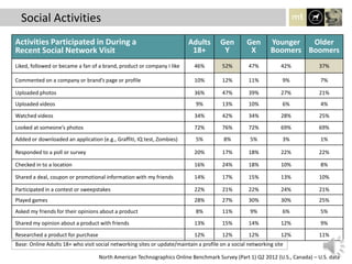 Social Activities
Activities Participated in During a
Recent Social Network Visit
Adults
18+
Gen
Y
Gen
X
Younger
Boomers
Older
Boomers
Liked, followed or became a fan of a brand, product or company I like 46% 52% 47% 42% 37%
Commented on a company or brand’s page or profile 10% 12% 11% 9% 7%
Uploaded photos 36% 47% 39% 27% 21%
Uploaded videos 9% 13% 10% 6% 4%
Watched videos 34% 42% 34% 28% 25%
Looked at someone’s photos 72% 76% 72% 69% 69%
Added or downloaded an application (e.g., Graffiti, IQ test, Zombies) 5% 8% 5% 3% 1%
Responded to a poll or survey 20% 17% 18% 22% 22%
Checked in to a location 16% 24% 18% 10% 8%
Shared a deal, coupon or promotional information with my friends 14% 17% 15% 13% 10%
Participated in a contest or sweepstakes 22% 21% 22% 24% 21%
Played games 28% 27% 30% 30% 25%
Asked my friends for their opinions about a product 8% 11% 9% 6% 5%
Shared my opinion about a product with friends 13% 15% 14% 12% 9%
Researched a product for purchase 12% 12% 12% 12% 11%
Base: Online Adults 18+ who visit social networking sites or update/maintain a profile on a social networking site
North American Technographics Online Benchmark Survey (Part 1) Q2 2012 (U.S., Canada) – U.S. data
 