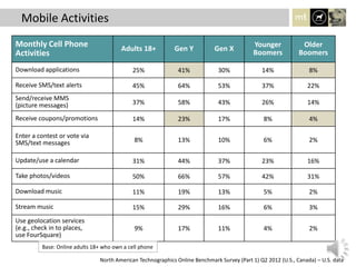 Mobile Activities
Monthly Cell Phone
Activities
Adults 18+ Gen Y Gen X
Younger
Boomers
Older
Boomers
Download applications 25% 41% 30% 14% 8%
Receive SMS/text alerts 45% 64% 53% 37% 22%
Send/receive MMS
(picture messages) 37% 58% 43% 26% 14%
Receive coupons/promotions 14% 23% 17% 8% 4%
Enter a contest or vote via
SMS/text messages 8% 13% 10% 6% 2%
Update/use a calendar 31% 44% 37% 23% 16%
Take photos/videos 50% 66% 57% 42% 31%
Download music 11% 19% 13% 5% 2%
Stream music 15% 29% 16% 6% 3%
Use geolocation services
(e.g., check in to places,
use FourSquare)
9% 17% 11% 4% 2%
North American Technographics Online Benchmark Survey (Part 1) Q2 2012 (U.S., Canada) – U.S. data
Base: Online adults 18+ who own a cell phone
 