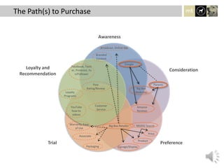 Awareness
Consideration
PreferenceTrial
Broadcast, Online Ads
Google
Amazon
Reviews
Branded
Content
Big Box
Websites
Parents
Customer
Service
Loyalty
Programs
YouTube
how-to
videos
Loyalty and
Recommendation
The Path(s) to Purchase
Facebook,
Twitter,
Pinterest,
Fan/Follower
Big Box Retailer
Post
Rating/Review
Mobile Search
Signage/DisplayPackaging
Product
Associate
Warranty, Ease
of Use
Price
 