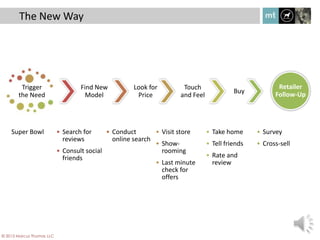 The New Way
Find New
Model
• Search for
reviews
• Consult social
friends
Look for
Price
• Conduct
online search
Touch
and Feel
• Visit store
• Show-
rooming
• Last minute
check for
offers
Buy
• Take home
• Tell friends
• Rate and
review
Retailer
Follow-Up
• Survey
• Cross-sell
Trigger
the Need
Super Bowl
© 2013 Marcus Thomas LLC
 