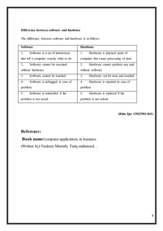 8
.
Difference between software and hardware
The difference between software and hardware is as follows:
Software Hardware
1. Software is a set of instructions
that tell a computer exactly what to do.
1. Hardware is physical parts of
computer that cause processing of data.
2. Software cannot be executed
without hardware.
2. Hardware cannot perform any task
without software
3. Software cannot be touched 3. Hardware can be seen and touched
4. Software is debugged in case of
problem.
4. Hardware is repaired in case of
problem
5. Software is reinstalled if the
problem is not saved.
5. Hardware is replaced if the
problem is not solved
(Rida Ijaz 13023901-041)
Reference:
Book name/computer applications in business
(Written by) Tasleem Mustafa, Tariq mahmood…
 