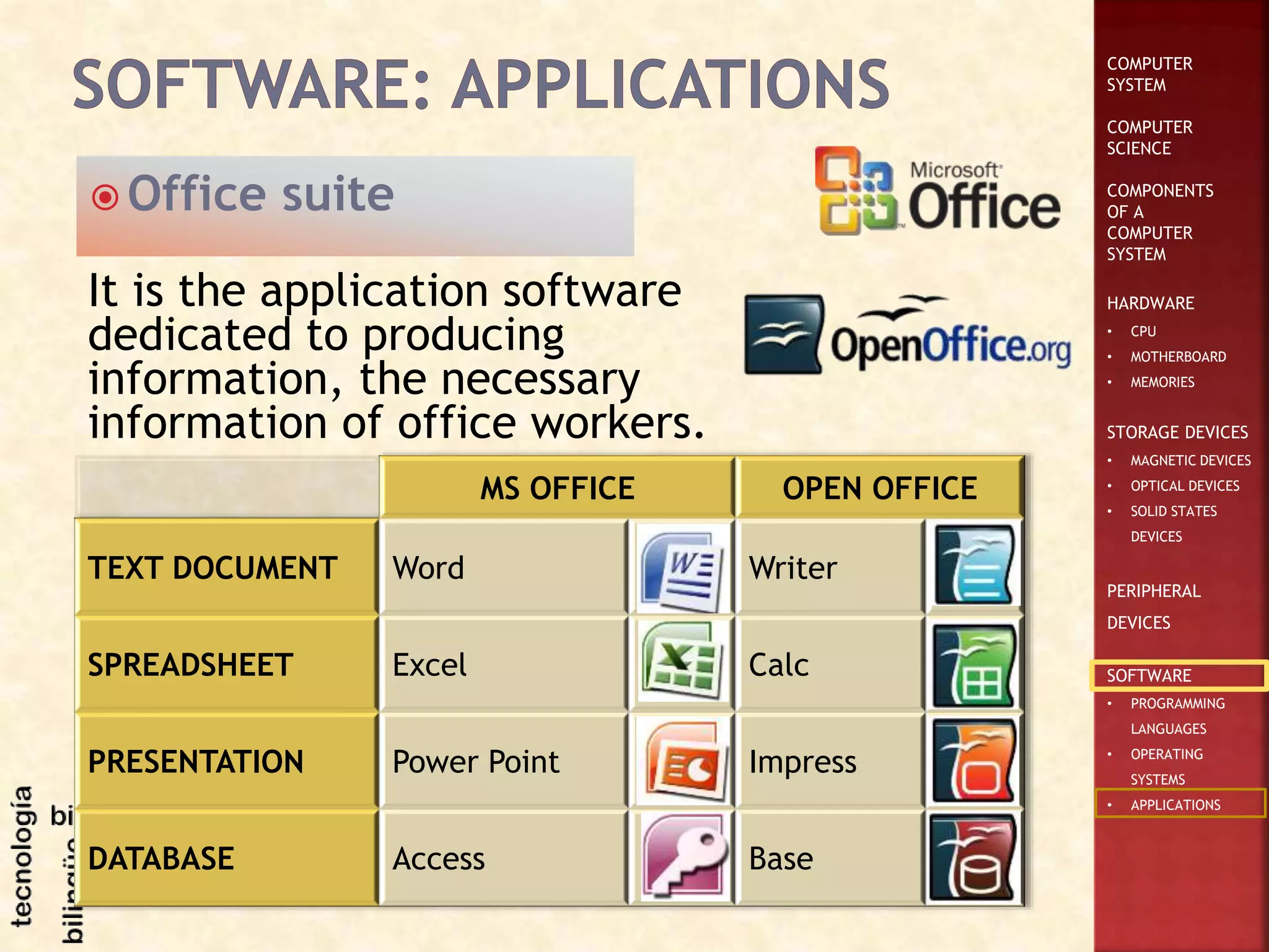 COMPUTER
SYSTEM
COMPUTER
SCIENCE
COMPONENTS
OF A
COMPUTER
SYSTEM
HARDWARE
• CPU
• MOTHERBOARD
• MEMORIES
STORAGE DEVICES
• MAGNETIC DEVICES
• OPTICAL DEVICES
• SOLID STATES
DEVICES
PERIPHERAL
DEVICES
SOFTWARE
• PROGRAMMING
LANGUAGES
• OPERATING
SYSTEMS
• APPLICATIONS
It is the application software
dedicated to producing
information, the necessary
information of office workers.
 Office suite
MS OFFICE OPEN OFFICE
TEXT DOCUMENT Word Writer
SPREADSHEET Excel Calc
PRESENTATION Power Point Impress
DATABASE Access Base
 