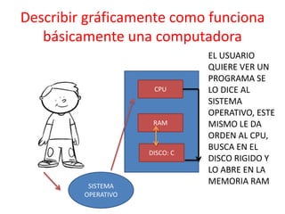 Describir gráficamente como funciona
básicamente una computadora
CPU
RAM
DISCO: C
SISTEMA
OPERATIVO
EL USUARIO
QUIERE VER UN
PROGRAMA SE
LO DICE AL
SISTEMA
OPERATIVO, ESTE
MISMO LE DA
ORDEN AL CPU,
BUSCA EN EL
DISCO RIGIDO Y
LO ABRE EN LA
MEMORIA RAM
 