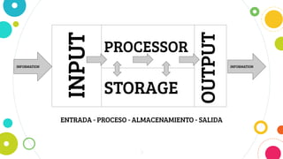 3
PROCESSOR
STORAGE
INPUT
OUTPUT
INFORMATION INFORMATION
ENTRADA - PROCESO - ALMACENAMIENTO - SALIDA
 