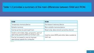 Table 1.2 provides a summary of the main differences between RAM and ROM.
16
 
