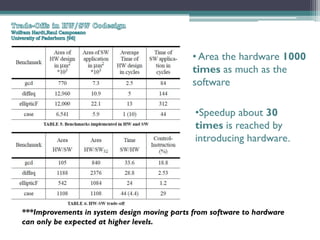 • Area the hardware 1000
                                              times as much as the
                                              software

                                              •Speedup about 30
                                              times is reached by
                                              introducing hardware.




***Improvements in system design moving parts from software to hardware
can only be expected at higher levels.
 