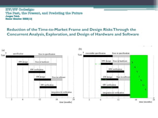 Reduction of the Time-to-Market Frame and Design Risks Through the
Concurrent Analysis, Exploration, and Design of Hardware and Software
 