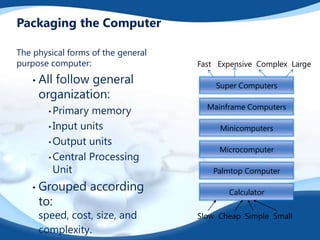 Packaging the Computer

The physical forms of the general
purpose computer:                   Fast Expensive Complex Large

    •   All follow general              Super Computers
        organization:
                                      Mainframe Computers
          • Primary memory
          • Input units                  Minicomputers
          • Output units
                                         Microcomputer
          • Central Processing
            Unit                       Palmtop Computer

    •   Grouped according                  Calculator
        to:
        speed, cost, size, and      Slow Cheap Simple Small
        complexity.
 